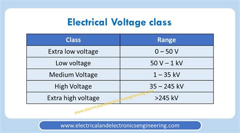 what voltage is considered high